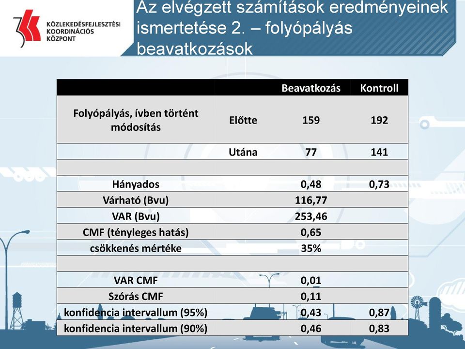 192 Utána 77 141 Hányados 0,48 0,73 Várható (Bvu) 116,77 VAR (Bvu) 253,46 CMF (tényleges