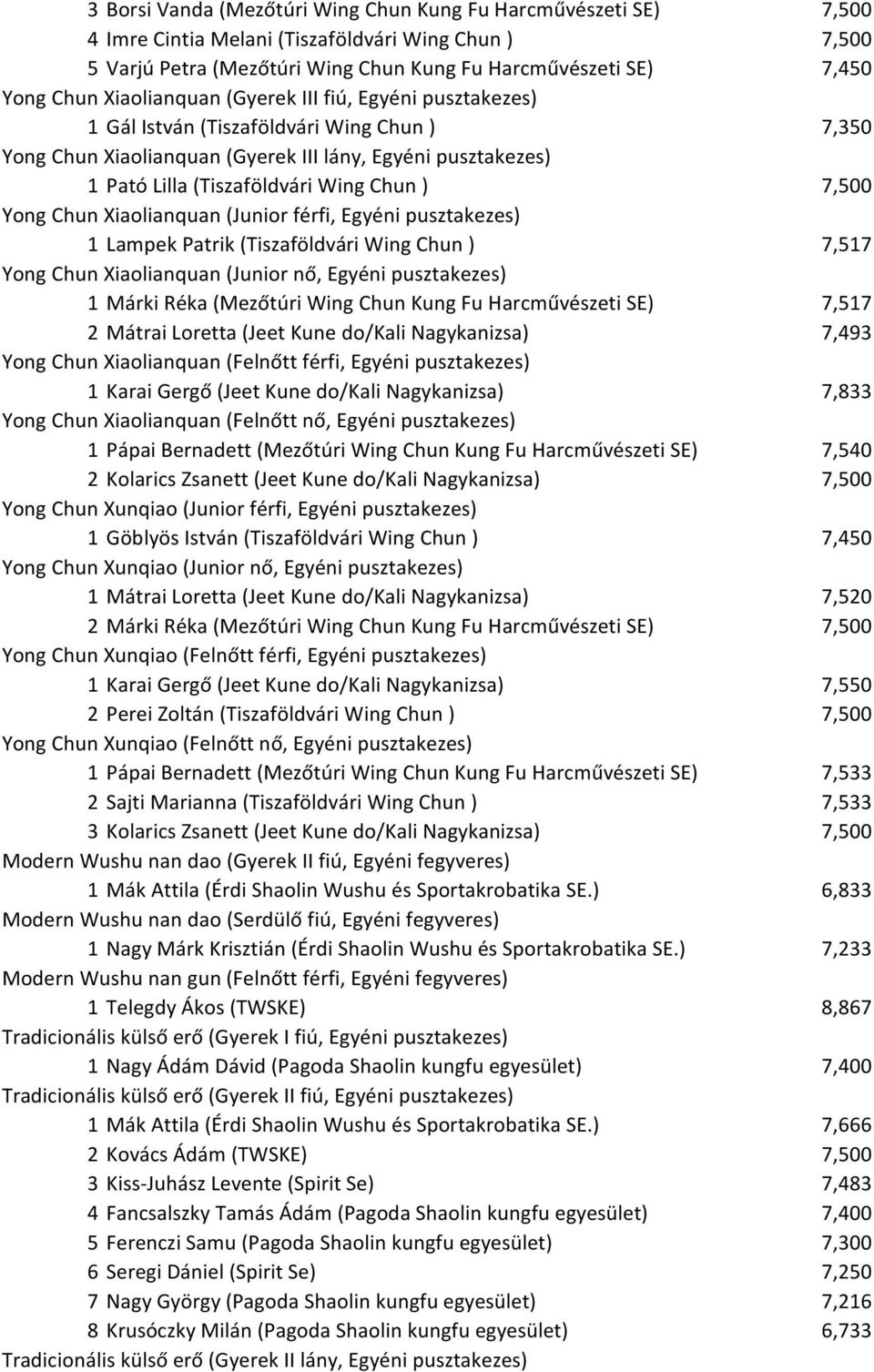 7,500 Yong Chun Xiaolianquan (Junior férfi, Egyéni pusztakezes) 1 Lampek Patrik (Tiszaföldvári Wing Chun ) 7,517 Yong Chun Xiaolianquan (Junior nő, Egyéni pusztakezes) 1 Márki Réka (Mezőtúri Wing