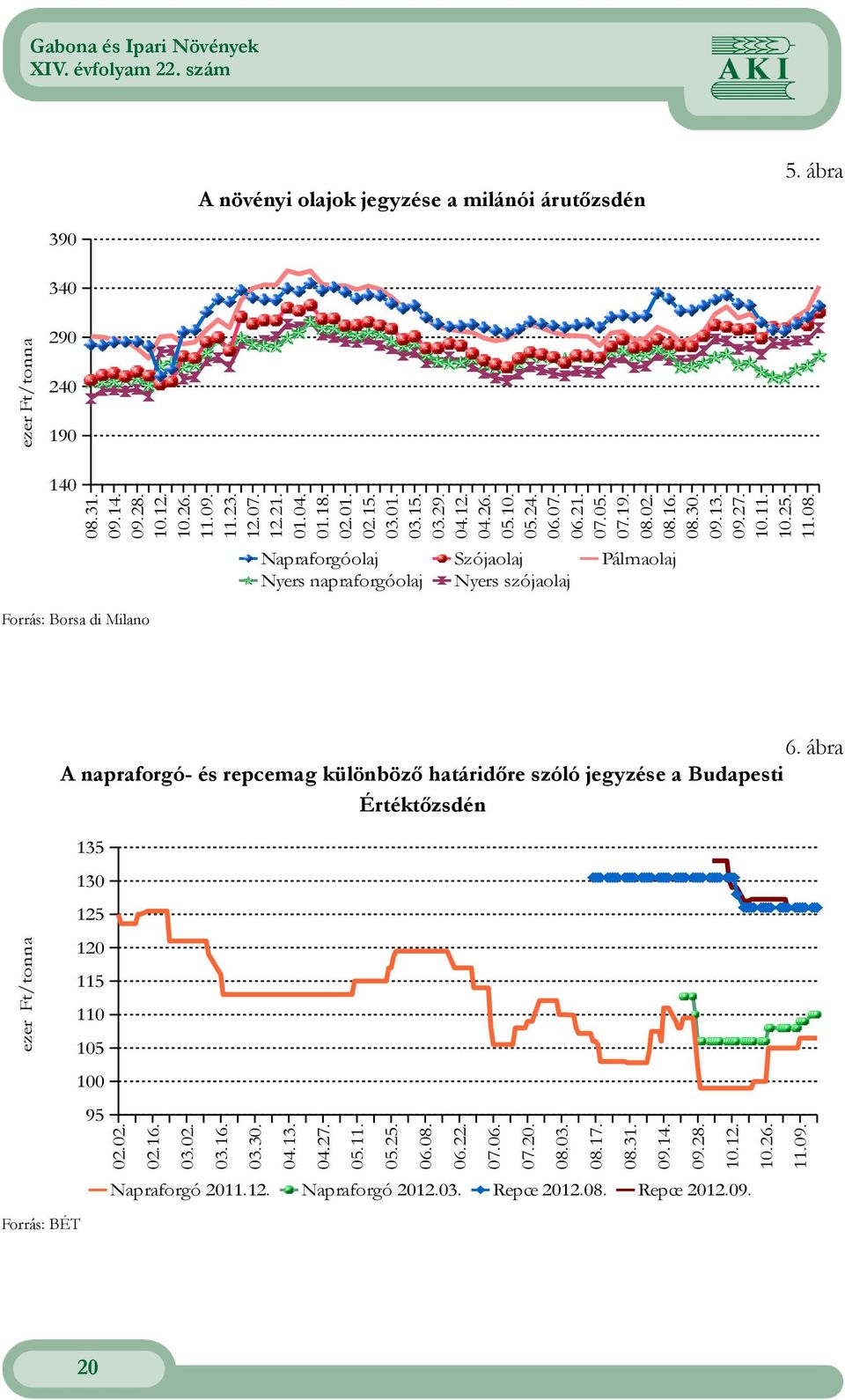 Borsa di Milano 6 ábra A napraforgó és repcemag különböző határidőre szóló jegyzése a Budapesti Értéktőzsdén 135 130 ezer Ft/ 125 120 115 110 105