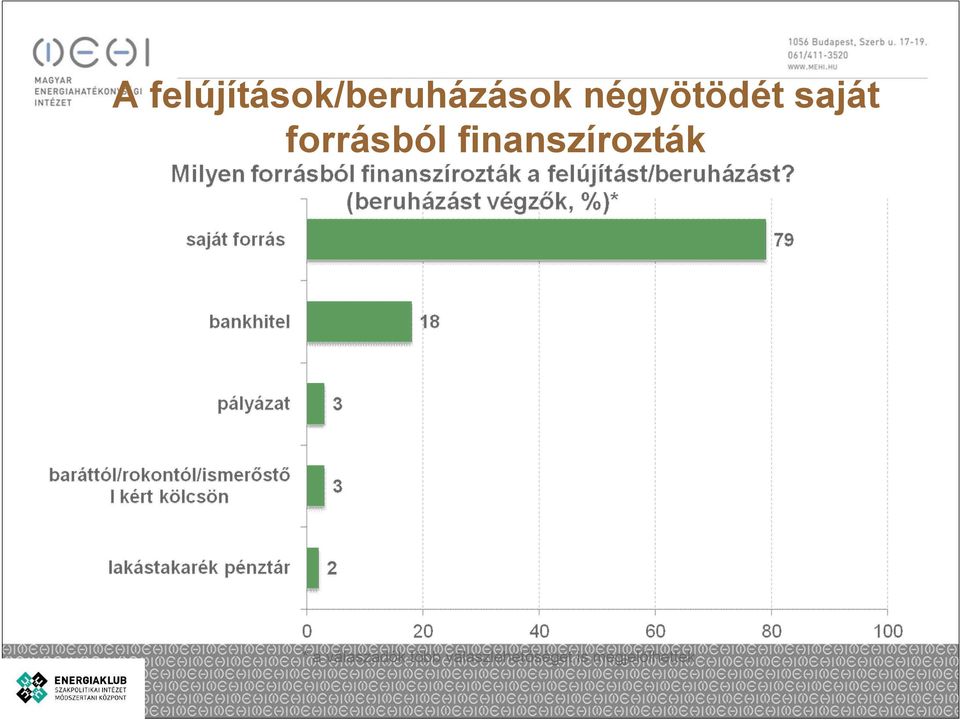 finanszírozták * a válaszadók