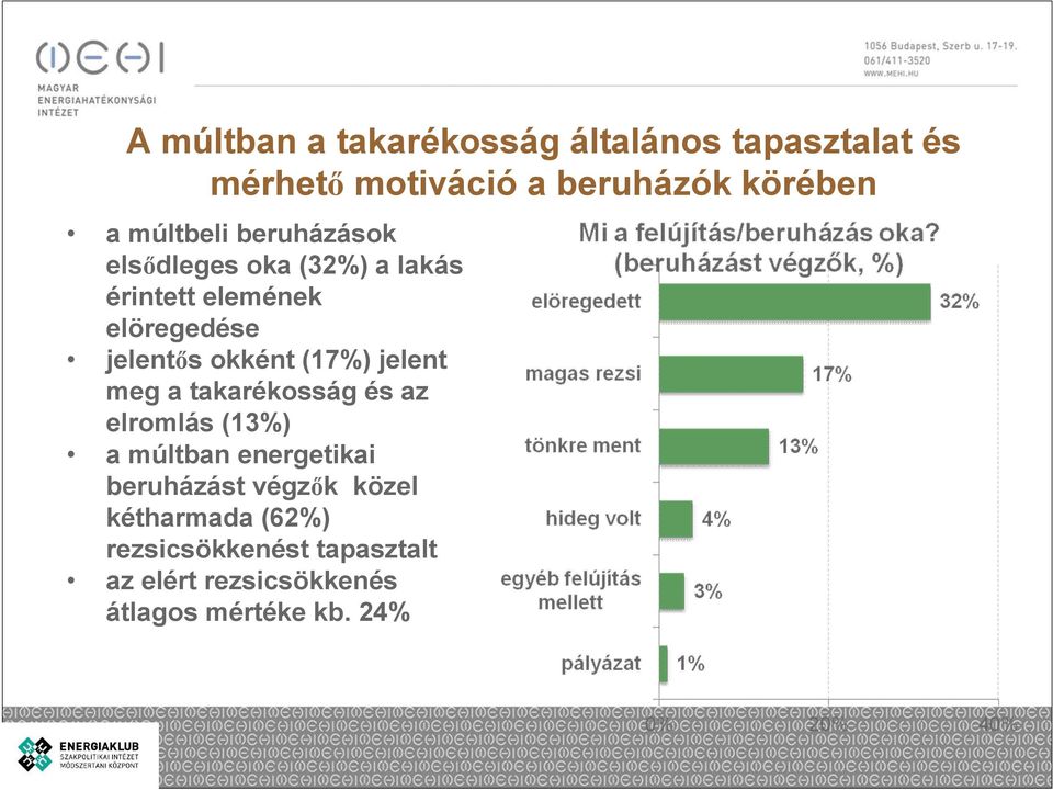 okként (17%) jelent meg a takarékosság és az elromlás (13%) a múltban energetikai beruházást