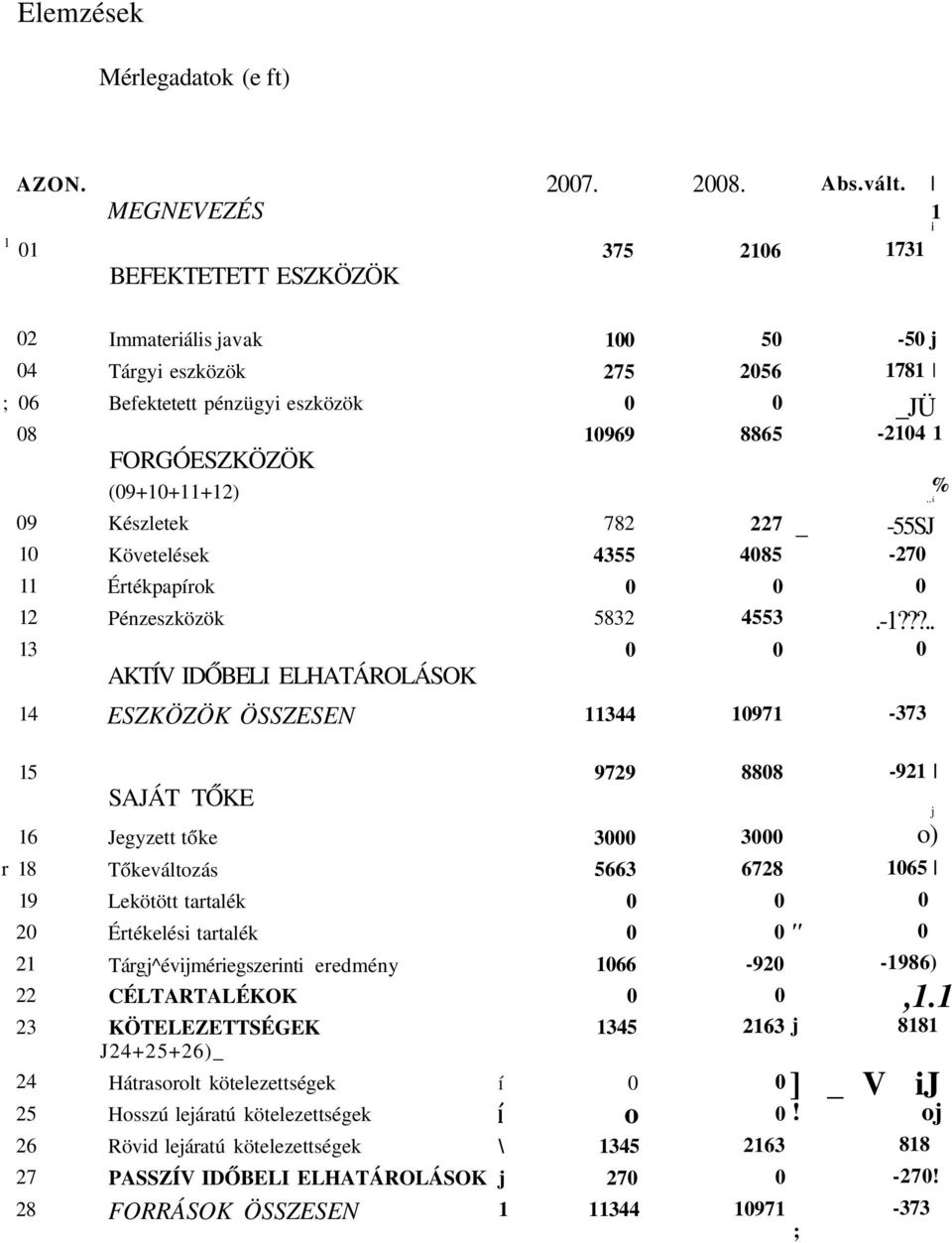 Követelések 4355 485-27 11 Értékpapírok 12 Pénzeszközök 5832 4553.-1?