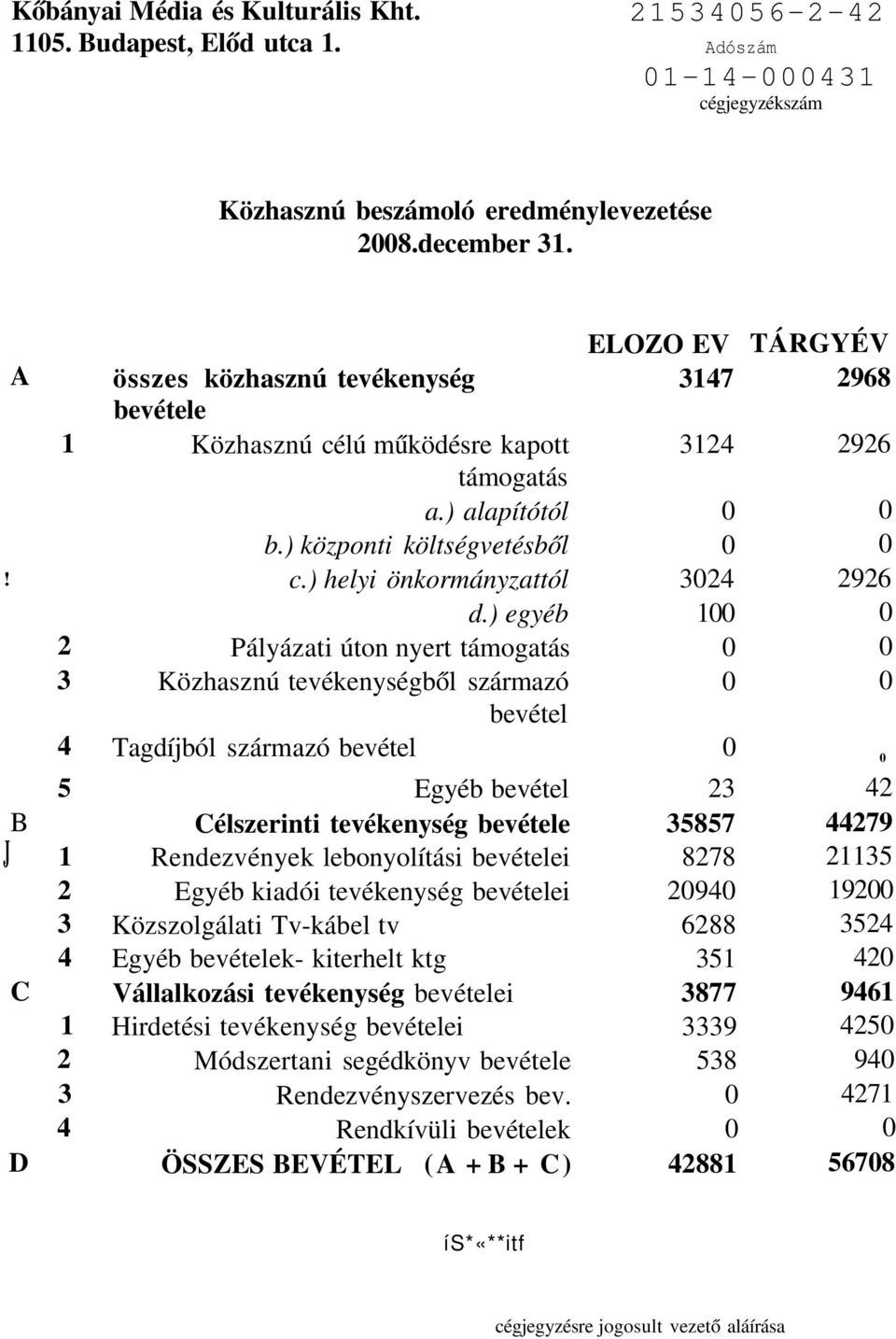 ) egyéb 1 2 Pályázati úton nyert támogatás 3 Közhasznú tevékenységből származó bevétel 4 Tagdíjból származó bevétel 5 Egyéb bevétel 23 42 B Célszerinti tevékenység bevétele 35857 44279 J 1