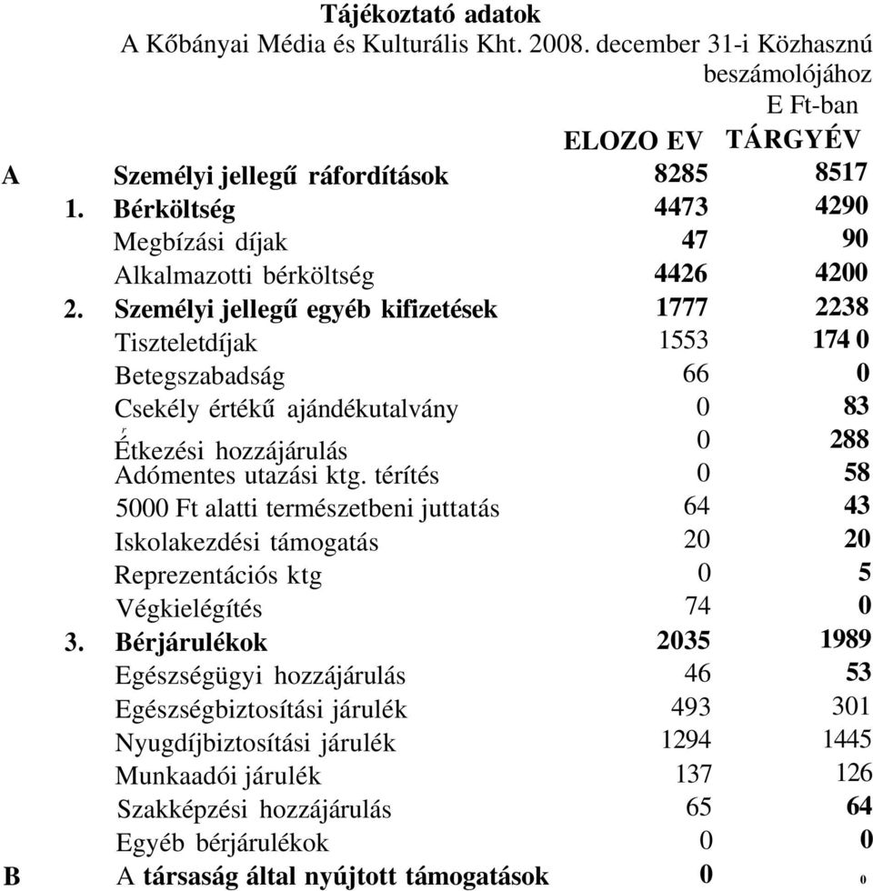 Személyi jellegű egyéb kifizetések 1777 2238 Tiszteletdíjak 1553 174 Betegszabadság 66 Csekély értékű ajándékutalvány 83 r Étkezési hozzájárulás 288 Adómentes utazási ktg.