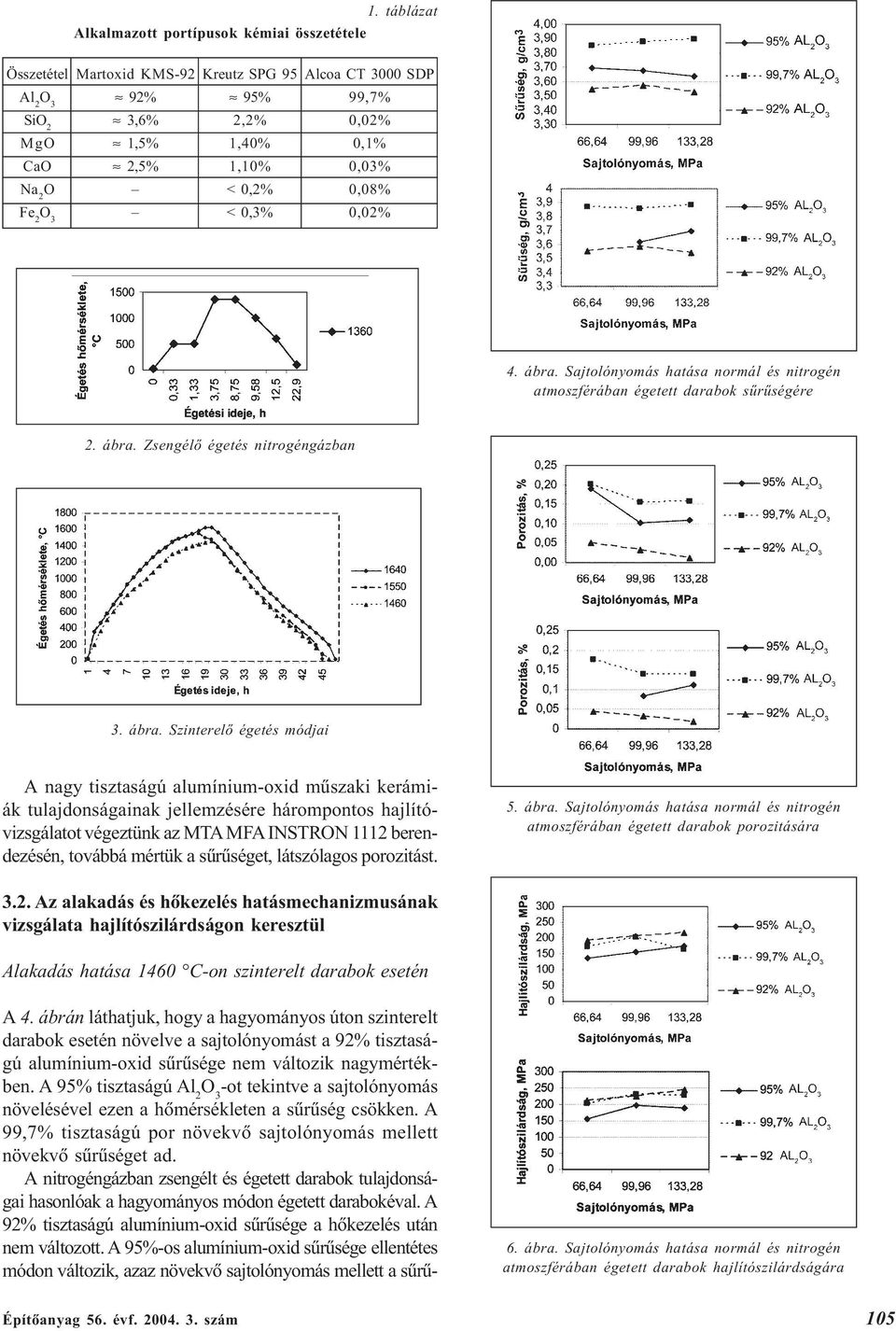 Sajtolónyomás hatása normál és nitrogén atmoszférában égetett darabok sûrûségére 2. ábra.