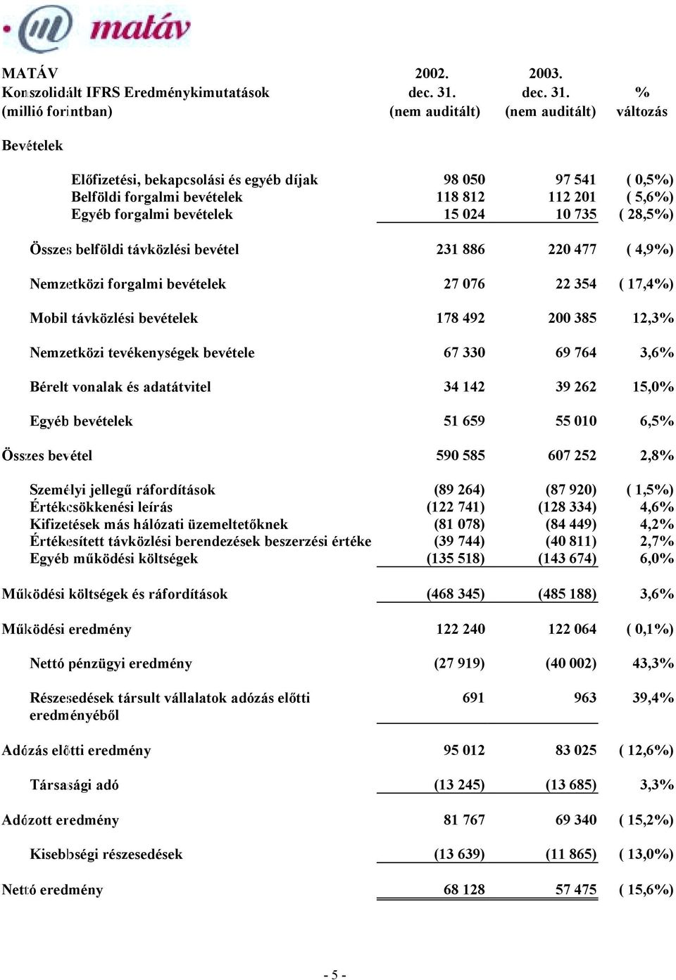 % (millió forintban) (nem auditált) (nem auditált) változás Bevételek Előfizetési, bekapcsolási és egyéb díjak 98 050 97 541 ( 0,5%) Belföldi forgalmi bevételek 118 812 112 201 ( 5,6%) Egyéb forgalmi