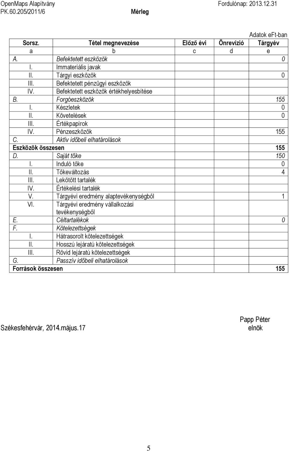 Aktív időbeli elhatárolások Eszközök összesen 155 D. Saját tőke 150 I. Induló tőke 0 II. Tőkeváltozás 4 III. Lekötött tartalék IV. Értékelési tartalék V. Tárgyévi eredmény alaptevékenységből 1 VI.