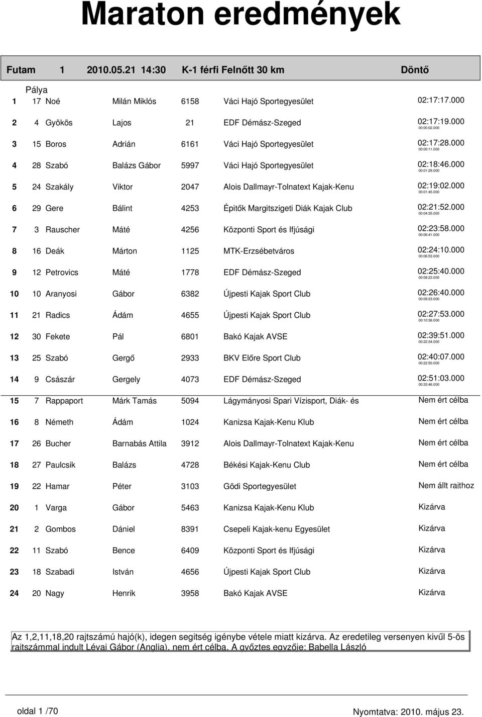 Kajak-Kenu 6 29 Gere Bálint 4253 Épitők Margitszigeti Diák Kajak Club 7 3 Rauscher Máté 4256 Központi Sport és Ifjúsági 8 16 Deák Márton 1125 MTK-Erzsébetváros 9 12 Petrovics Máté 1778 EDF