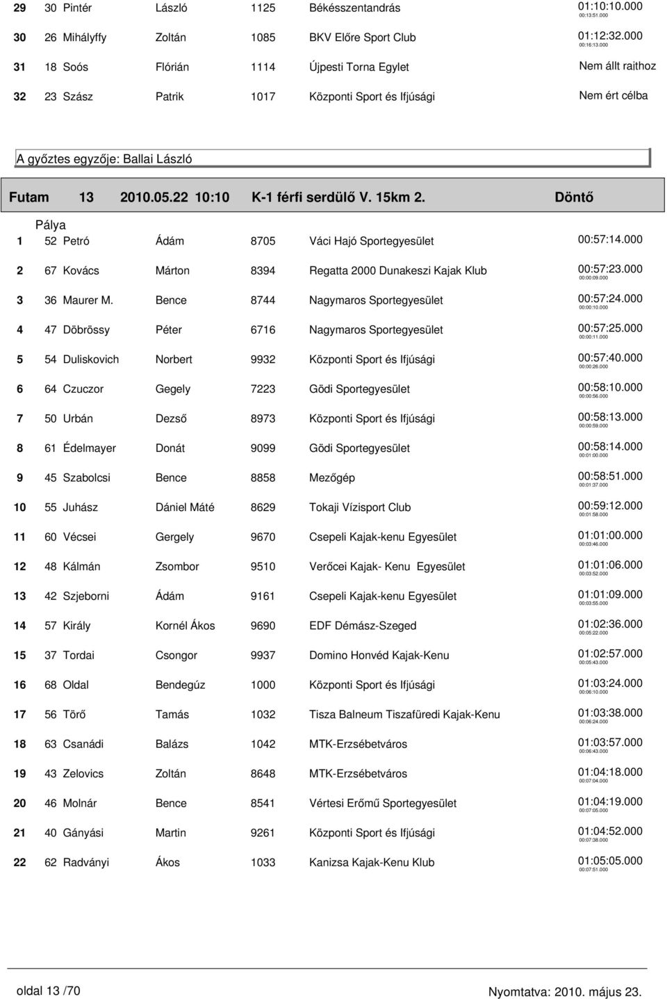 Döntő 1 52 Petró Ádám 8705 Váci Hajó Sportegyesület 00:57:14.000 2 67 Kovács Márton 8394 Regatta 2000 Dunakeszi Kajak Klub 3 36 Maurer M.