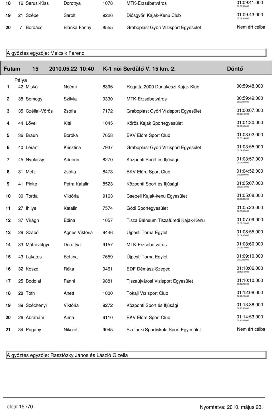 000 2 38 Somogyi Szilvia 9330 MTK-Erzsébetváros 3 35 Czéllai-Vörös Zsófia 7172 Graboplast Győri Vízisport Egyesület 4 44 Lővei Kitti 1045 Kőrös Kajak Sportegyesület 5 36 Braun Boróka 7658 BKV Előre