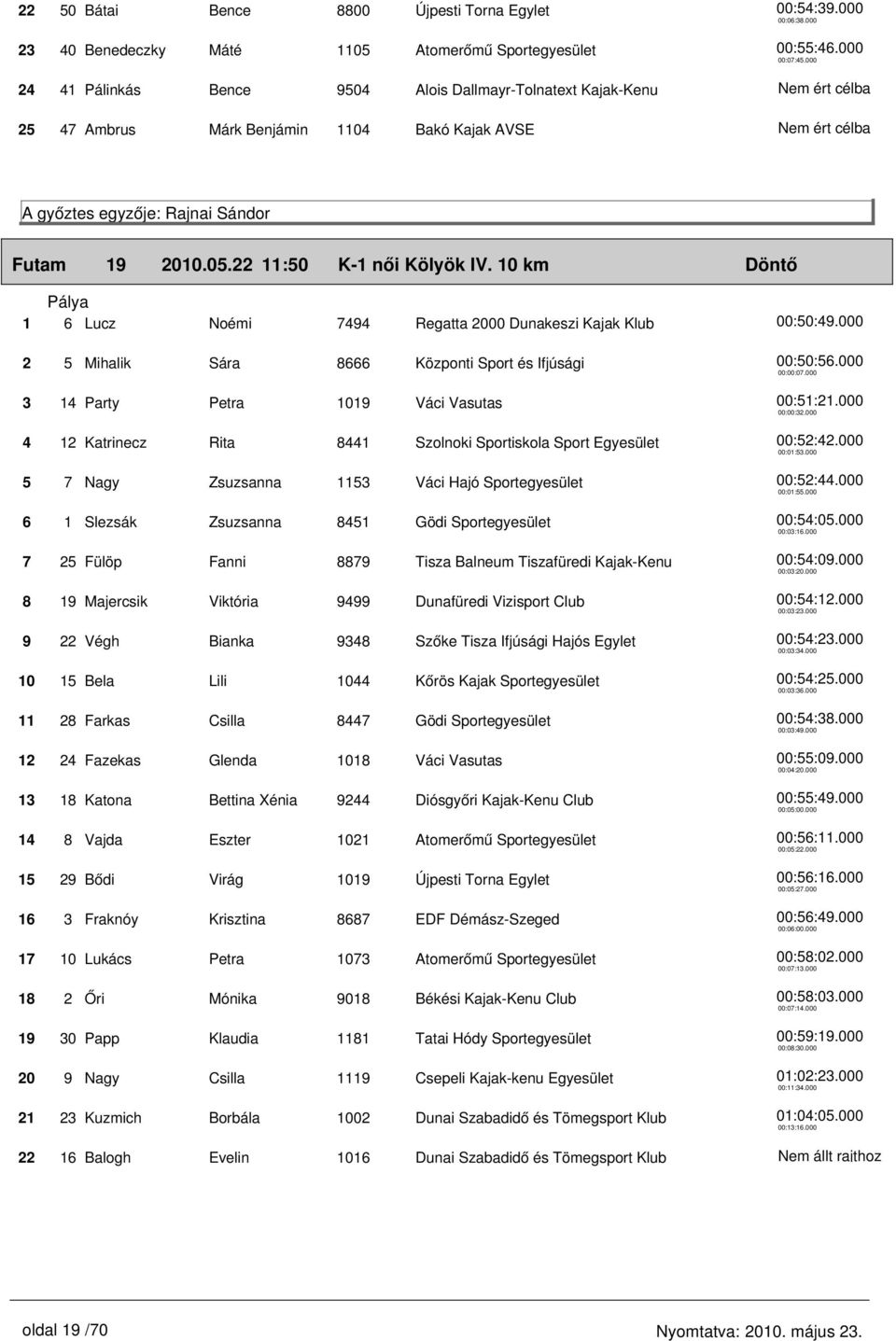 10 km Döntő 1 6 Lucz Noémi 7494 Regatta 2000 Dunakeszi Kajak Klub 00:50:49.