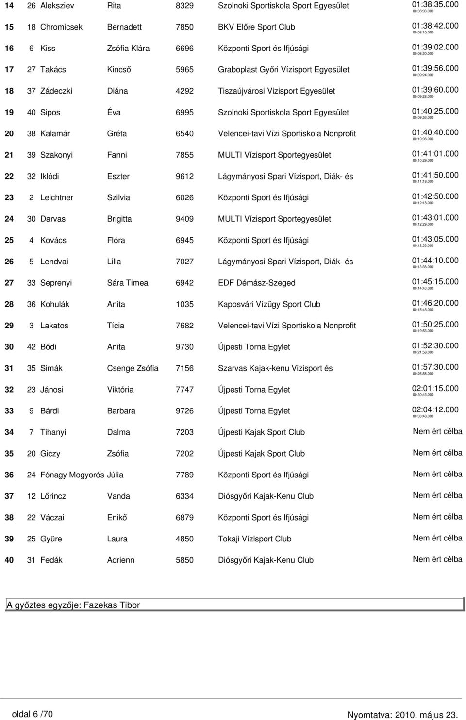 Sportiskola Nonprofit 21 39 Szakonyi Fanni 7855 MULTI Vízisport Sportegyesület 22 32 Iklódi Eszter 9612 Lágymányosi Spari Vízisport, Diák- és 23 2 Leichtner Szilvia 6026 Központi Sport és Ifjúsági 24