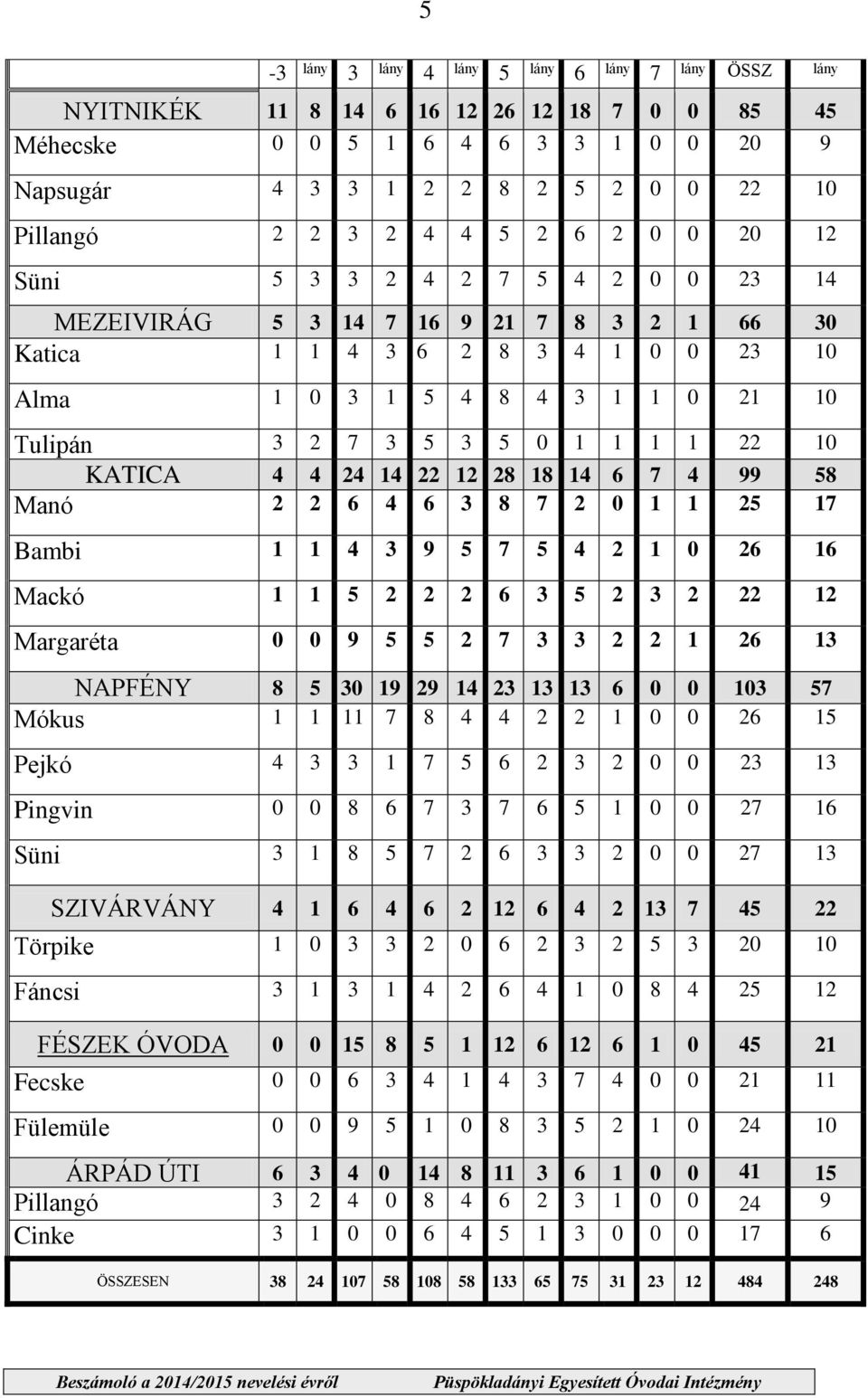 1 22 10 KATICA 4 4 24 14 22 12 28 18 14 6 7 4 99 58 Manó 2 2 6 4 6 3 8 7 2 0 1 1 25 17 Bambi 1 1 4 3 9 5 7 5 4 2 1 0 26 16 Mackó 1 1 5 2 2 2 6 3 5 2 3 2 22 12 Margaréta 0 0 9 5 5 2 7 3 3 2 2 1 26 13