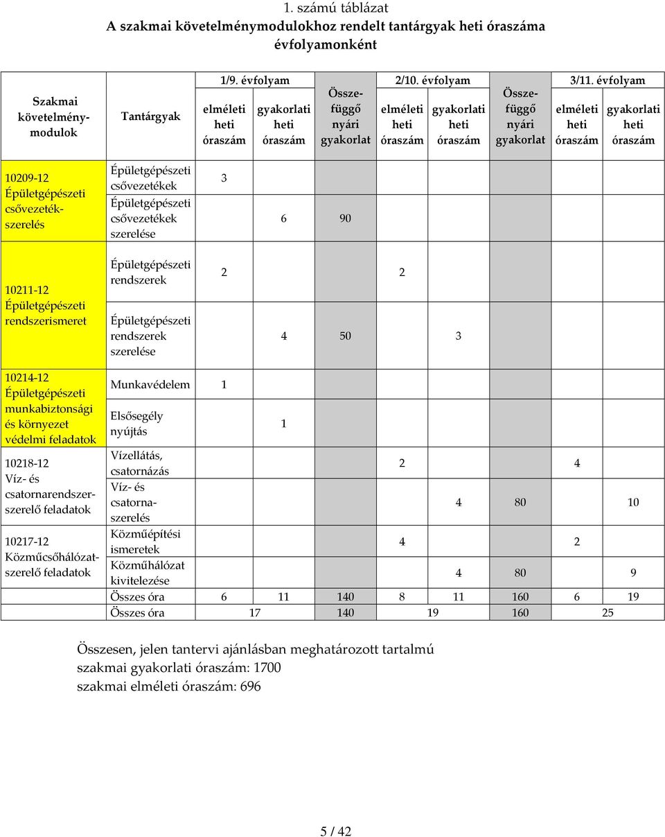 óraszám 10209 12 csővezetékszerelés csővezetékek csővezetékek szerelése 3 6 90 10211 12 rendszerismeret rendszerek rendszerek szerelése 2 2 4 50 3 10214 12 munkabiztonsági és környezet védelmi