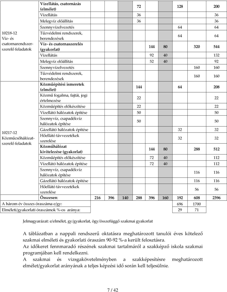 berendezések Közműépítési ismeretek (elmélet) Közmű fogalma, fajtái, jogi értelmezése 160 160 144 64 208 22 22 Közműépítés előkészítése 22 22 Vízellátó hálózatok építése 50 50 Szennyvíz, csapadékvíz