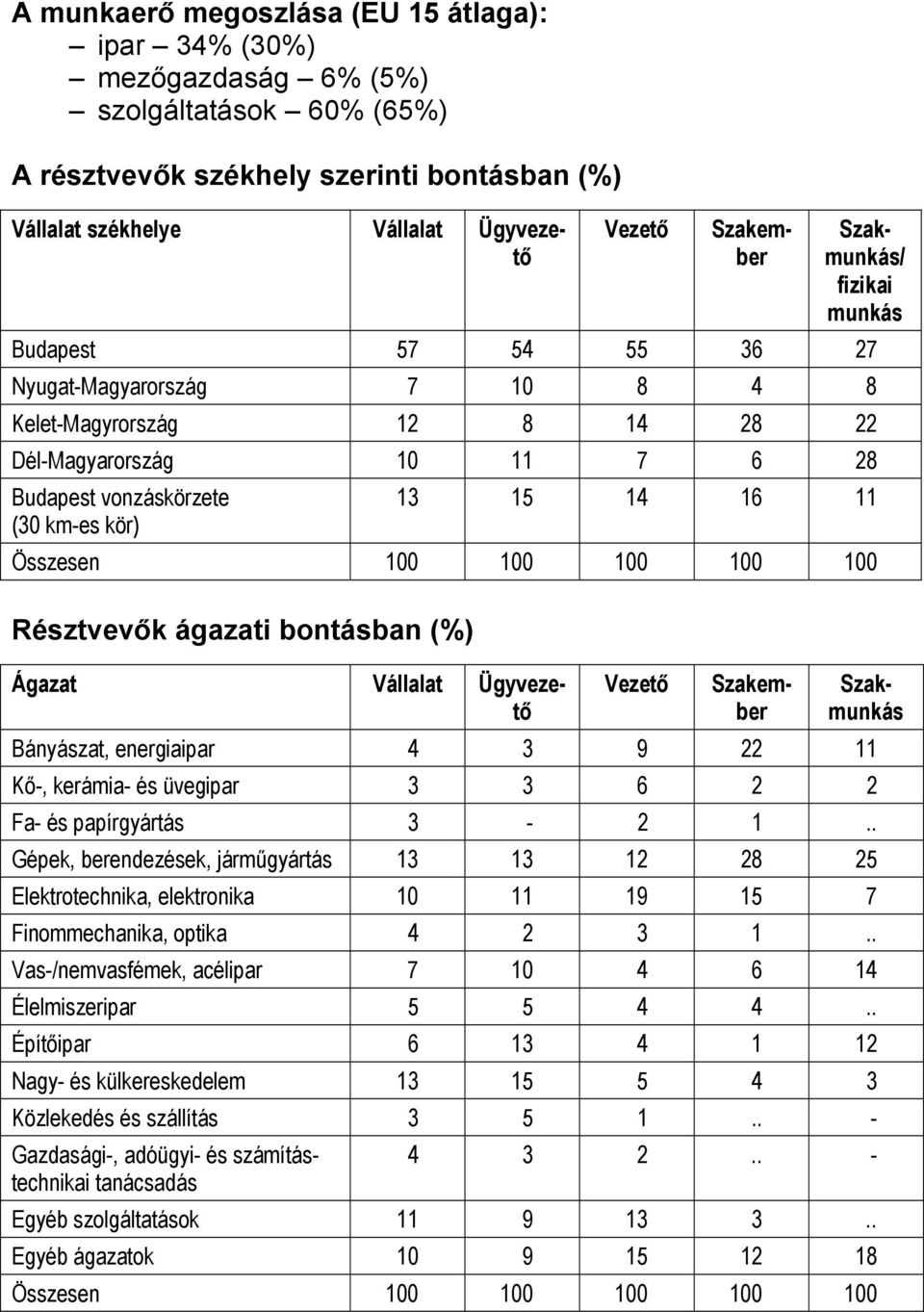 Összesen 100 100 100 100 100 Résztvevők ágazati bontásban (%) Vezető Ágazat Vállalat Ügyvezető Szakember Szakmunkás Bányászat, energiaipar 4 3 9 22 11 Kő-, kerámia- és üvegipar 3 3 6 2 2 Fa- és