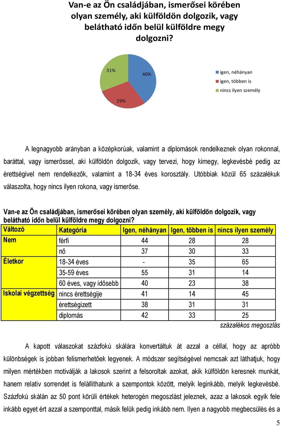 dolgozik, vagy tervezi, hogy kimegy, legkevésbé pedig az érettségivel nem rendelkezők, valamint a 8-34 éves korosztály. Utóbbiak közül 65 százalékuk válaszolta, hogy nincs ilyen rokona, vagy ismerőse.