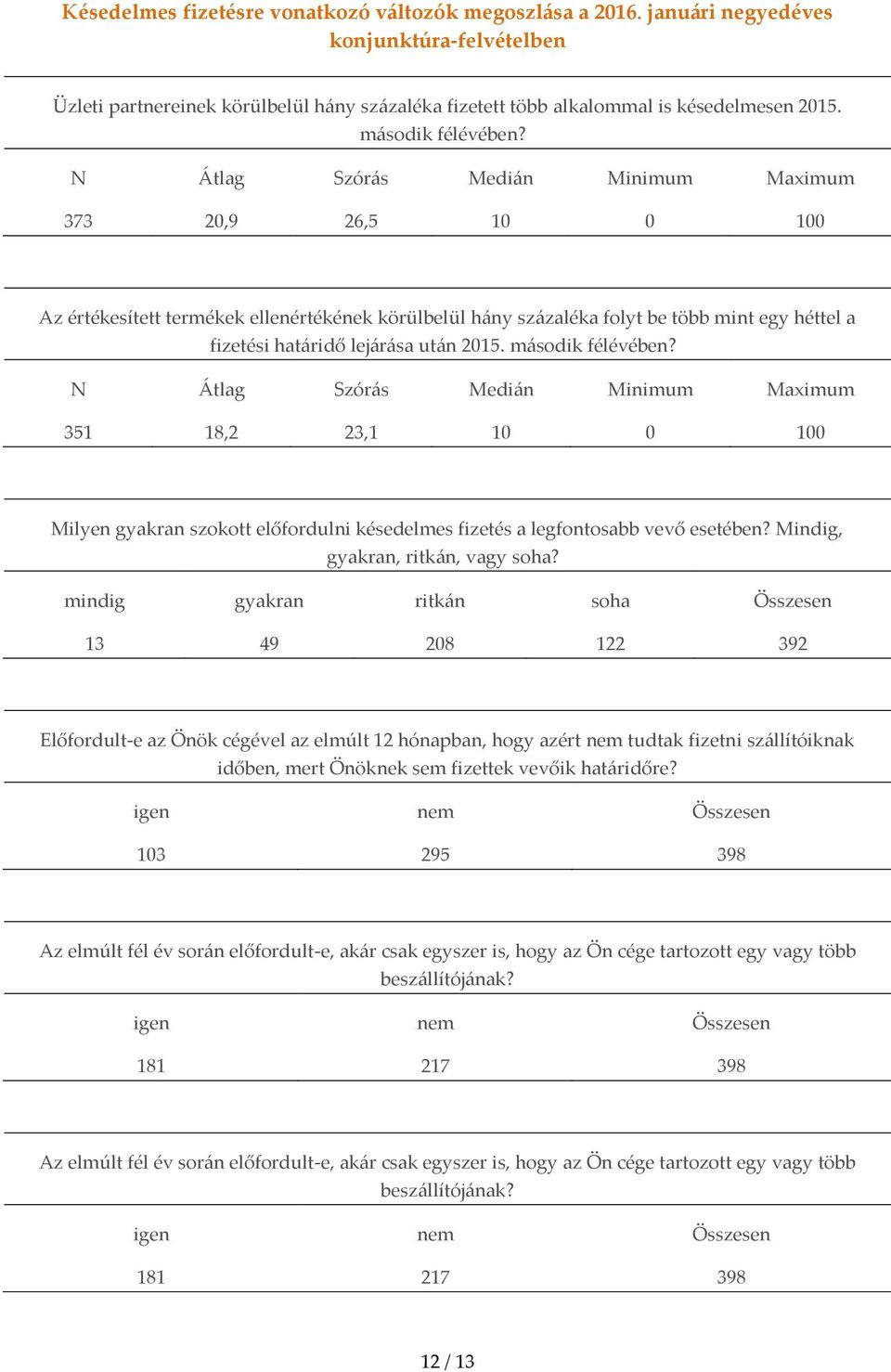 N Átlag Szórás Medián Minimum Maximum 373 20,9 26,5 10 0 100 Az értékesített termékek ellenértékének körülbelül hány százaléka folyt be több mint egy héttel a fizetési határidő lejárása után 2015.