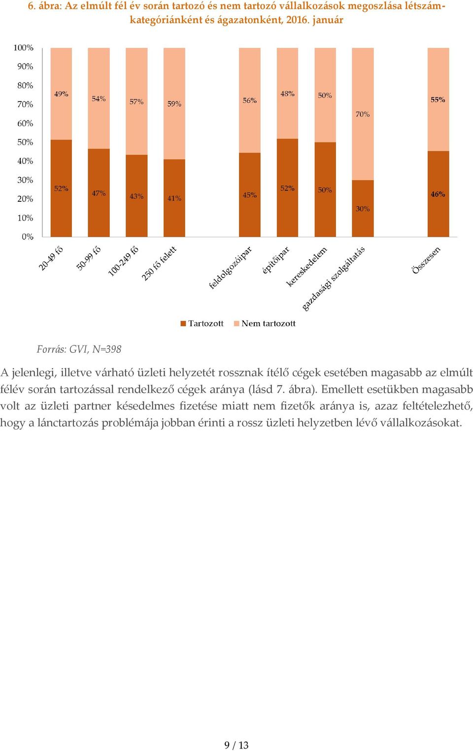 tartozással rendelkező cégek aránya (lásd 7. ábra).