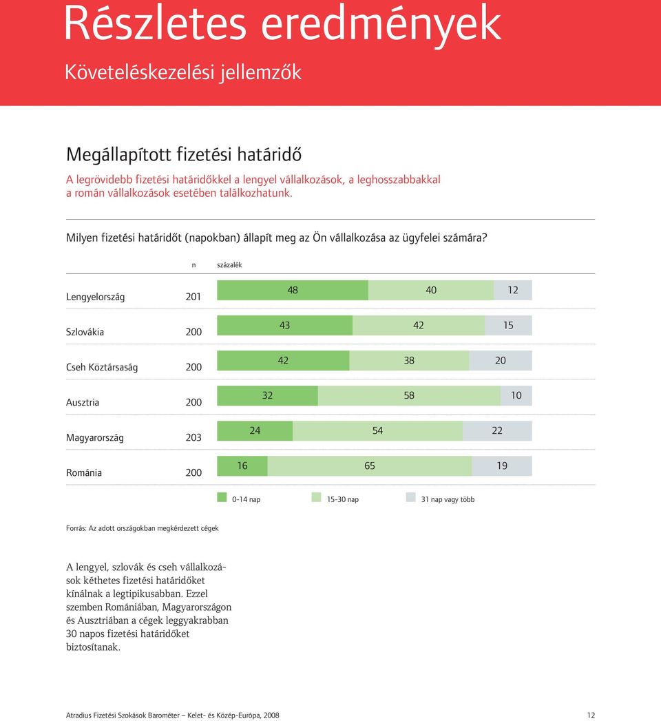 n százalék Lengyelország 201 Szlovákia 200 Cseh Köztársaság 200 Ausztria 200 Magyarország 203 Románia 200 48 40 12 43 42 15 42 38 20 32 58 10 24 54 22 16 65 19 0-14 nap 15-30 nap 31 nap vagy több