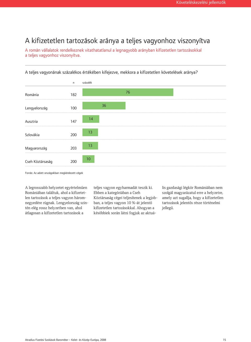 n százalék Románia 182 76 Lengyelország 100 36 Ausztria 147 Szlovákia 200 Magyarország 203 Cseh Köztársaság 200 14 13 13 10 Forrás: Az adott országokban megkérdezett cégek A legrosszabb helyzetet