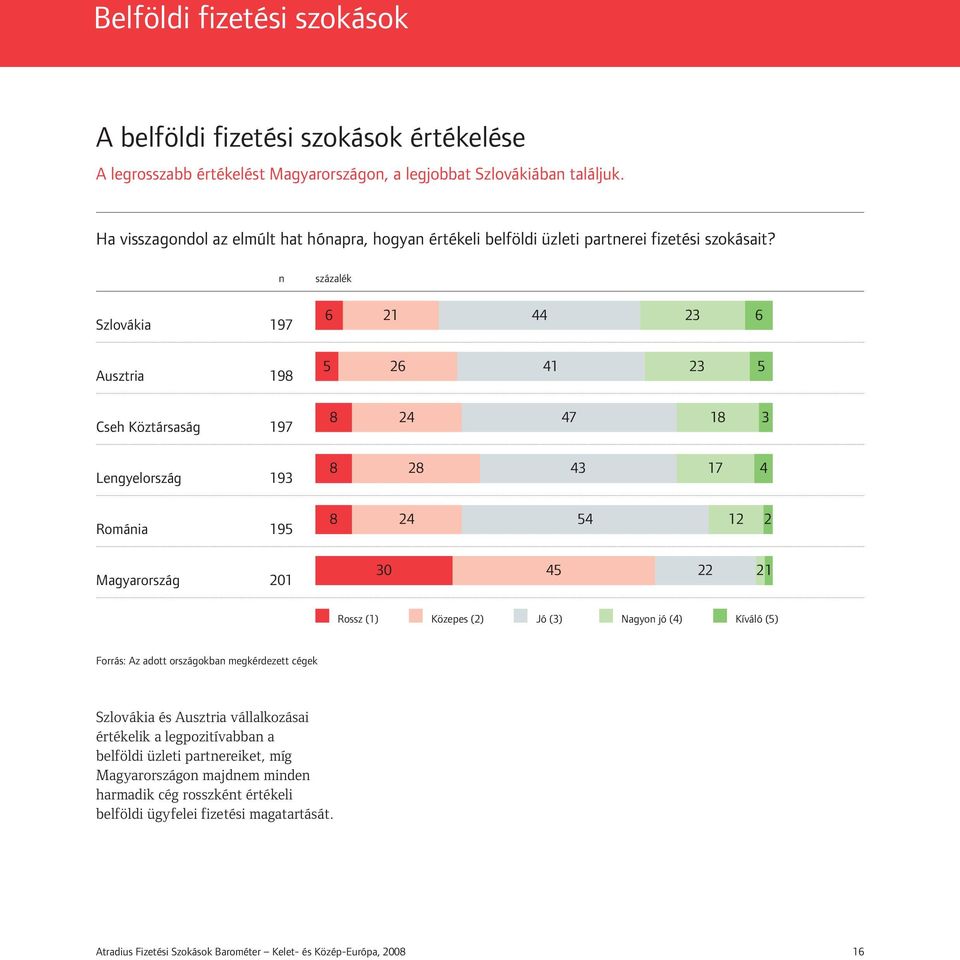 Szlovákia 197 Ausztria 198 Cseh Köztársaság 197 Lengyelország 193 Románia 195 Magyarország 201 n százalék 6 21 44 23 6 5 26 41 23 5 8 24 47 18 3 8 28 43 17 4 8 24 54 12 2 30 45 22 21