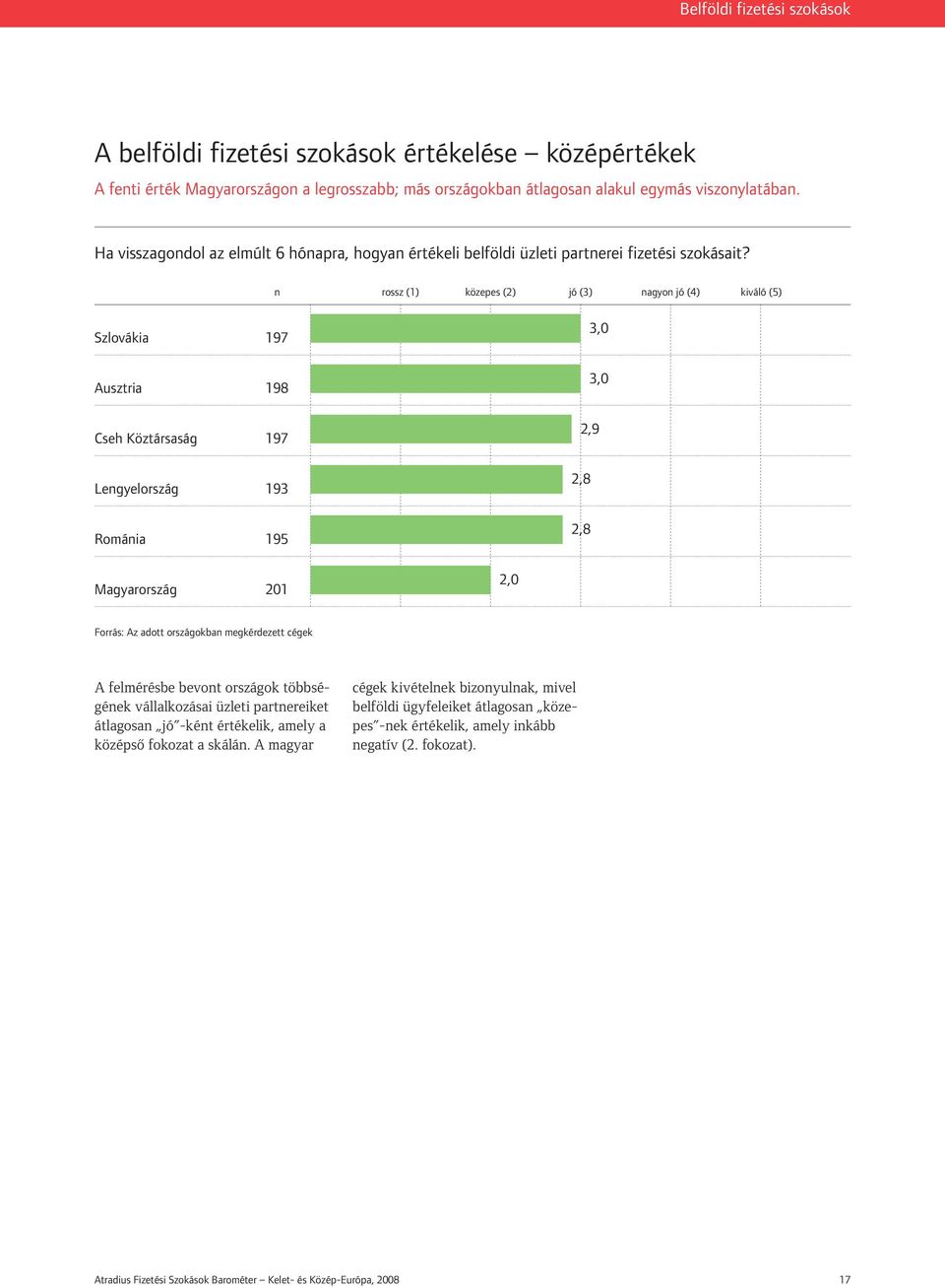 n rossz (1) közepes (2) jó (3) nagyon jó (4) kiváló (5) Szlovákia 197 Ausztria 198 Cseh Köztársaság 197 Lengyelország 193 Románia 195 3,0 3,0 2,9 2,8 2,8 Magyarország 201 2,0 Forrás: Az adott