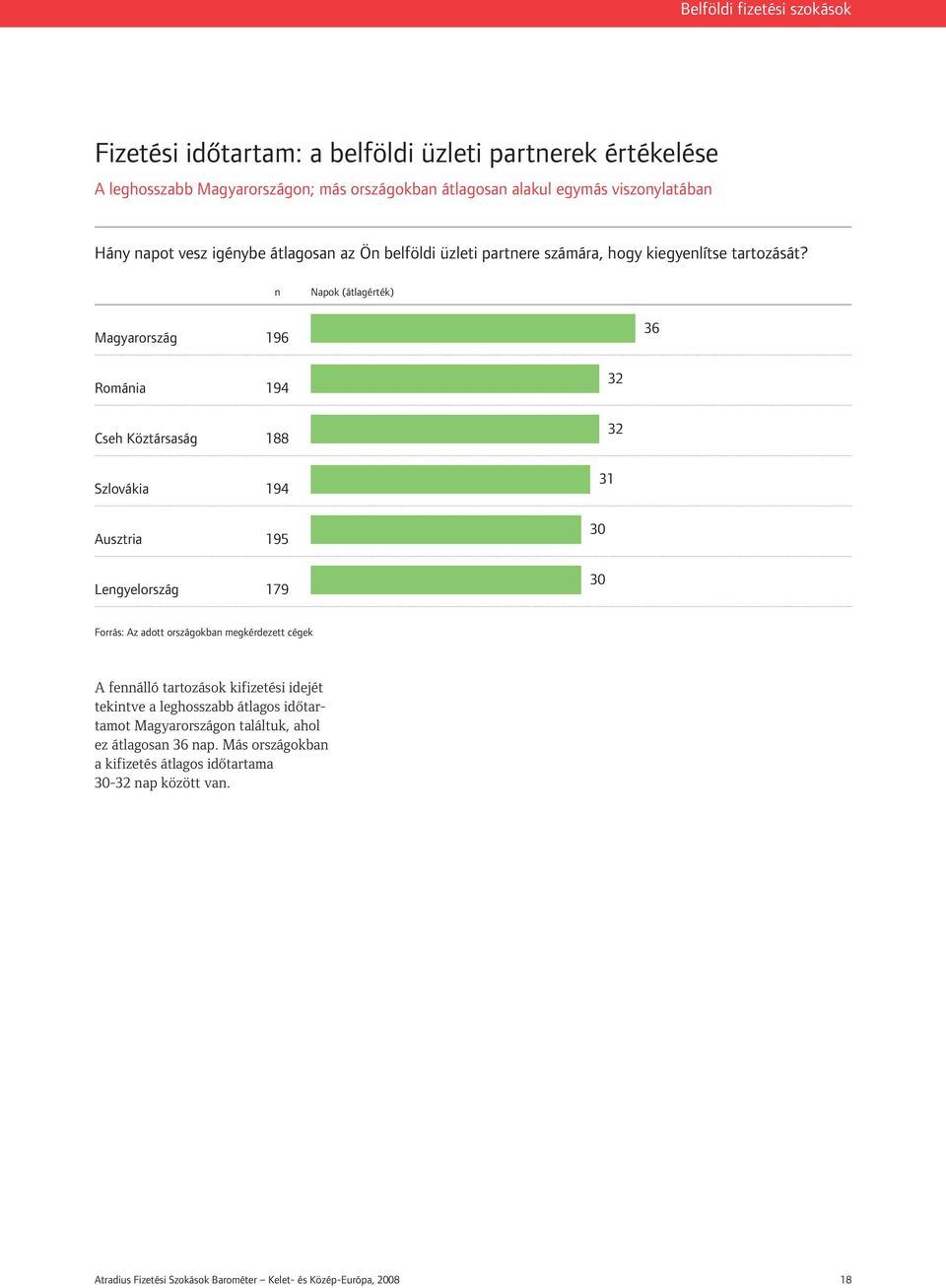 n Napok (átlagérték) Magyarország 196 36 Románia 194 Cseh Köztársaság 188 Szlovákia 194 Ausztria 195 Lengyelország 179 32 32 31 30 30 Forrás: Az adott országokban
