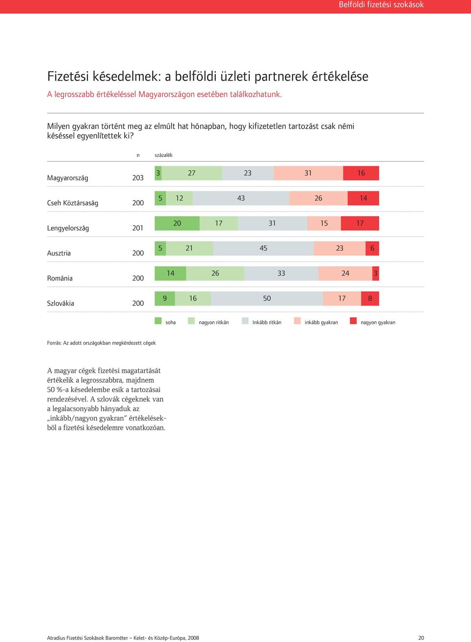 Magyarország 203 Cseh Köztársaság 200 Lengyelország 201 Ausztria 200 Románia 200 Szlovákia 200 n százalék 3 27 23 31 16 5 12 43 26 14 20 17 31 15 17 5 21 45 23 6 14 26 33 24 3 9 16 50 17 8 soha