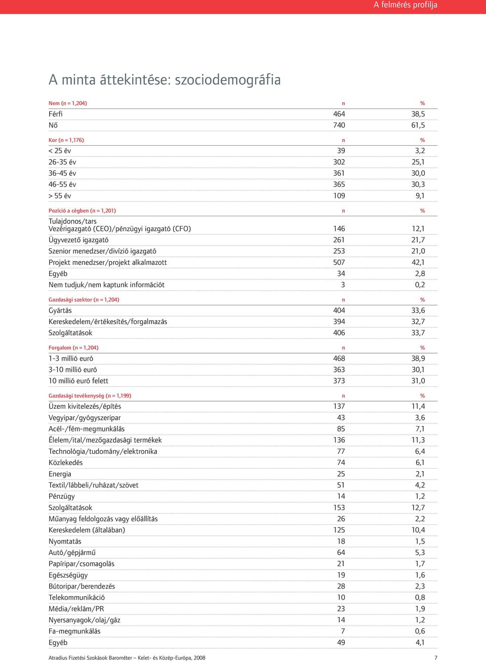 menedzser/projekt alkalmazott 507 42,1 Egyéb 34 2,8 Nem tudjuk/nem kaptunk információt 3 0,2 Gazdasági szektor (n = 1,204) n % Gyártás 404 33,6 Kereskedelem/értékesítés/forgalmazás 394 32,7