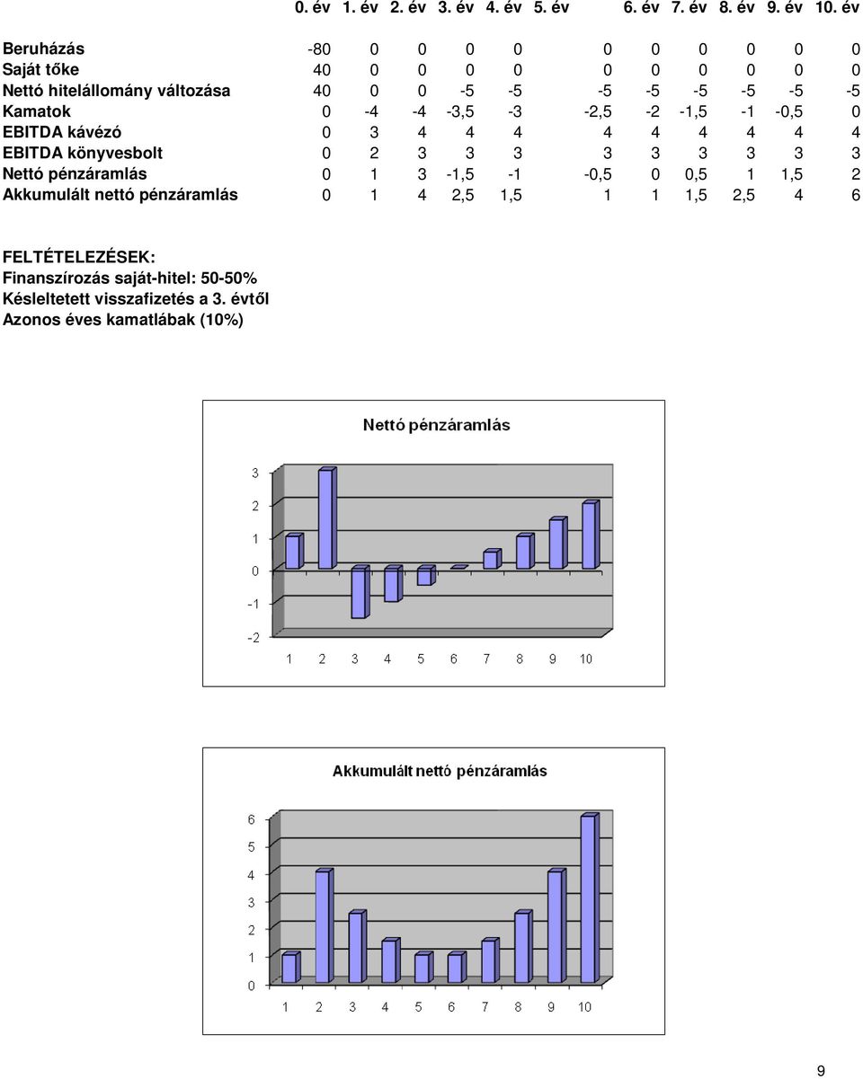 Kamatok 0-4 -4-3,5-3 -2,5-2 -1,5-1 -0,5 0 EBITDA kávézó 0 3 4 4 4 4 4 4 4 4 4 EBITDA könyvesbolt 0 2 3 3 3 3 3 3 3 3 3 Nettó