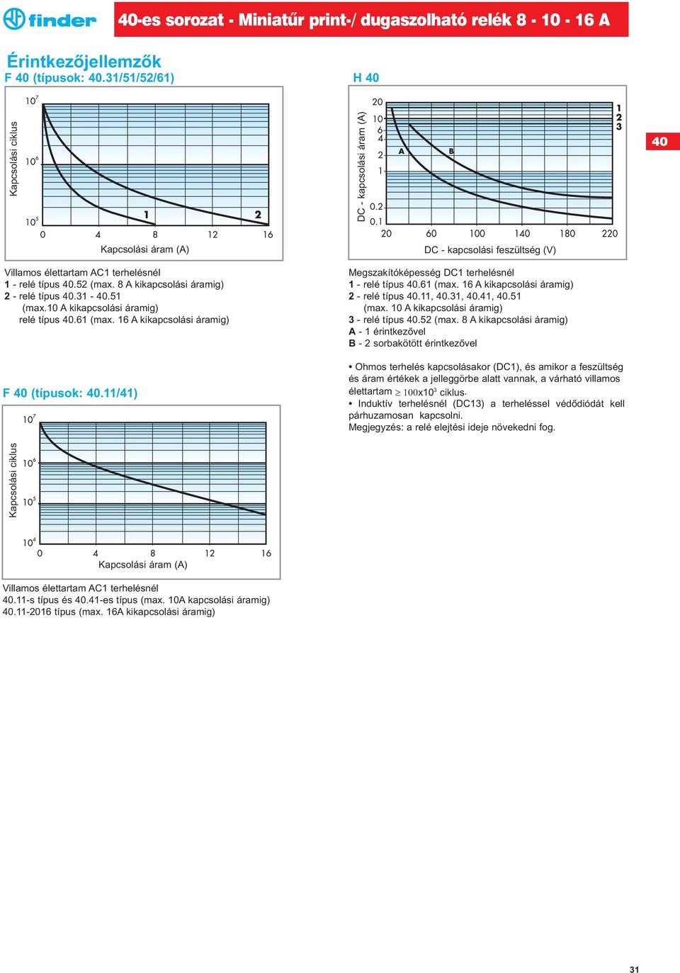 10 A kikapcsolási áramig) 2 - relé típus.61 (max. 16 A kikapcsolási áramig) F (típusok:.11/41) DC - kapcsolási feszültség (V) Megszakítóképesség DC1 terhelésnél 1 - relé típus.61 (max. 16 A kikapcsolási áramig) 2 - relé típus.