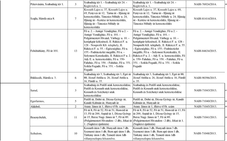 - Amigó Vendégház, Fő u. 101. - Polgármesteri Hivatal, Várhegy u. 10. - kerépkpár kölcsönző, II. Rákóczi F. u. 128 - Nonprofit Kft. telephely, II. Rákóczi F. u. 55. - Egészségház, Fő u. 155.