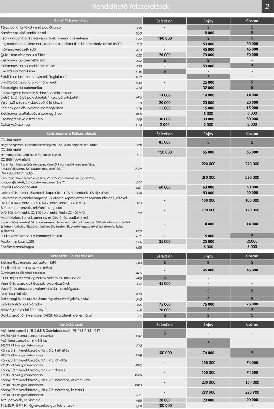 A32 Elektromos ablakemelők elöl és hátul A33 50 000 3küllős kormánykerék N45 3 küllős de luxekormánykerék (foglalattal) N52 3küllős bőrbevonatú kormánykerék N34 25 000 ebességtartó automatika K34 32