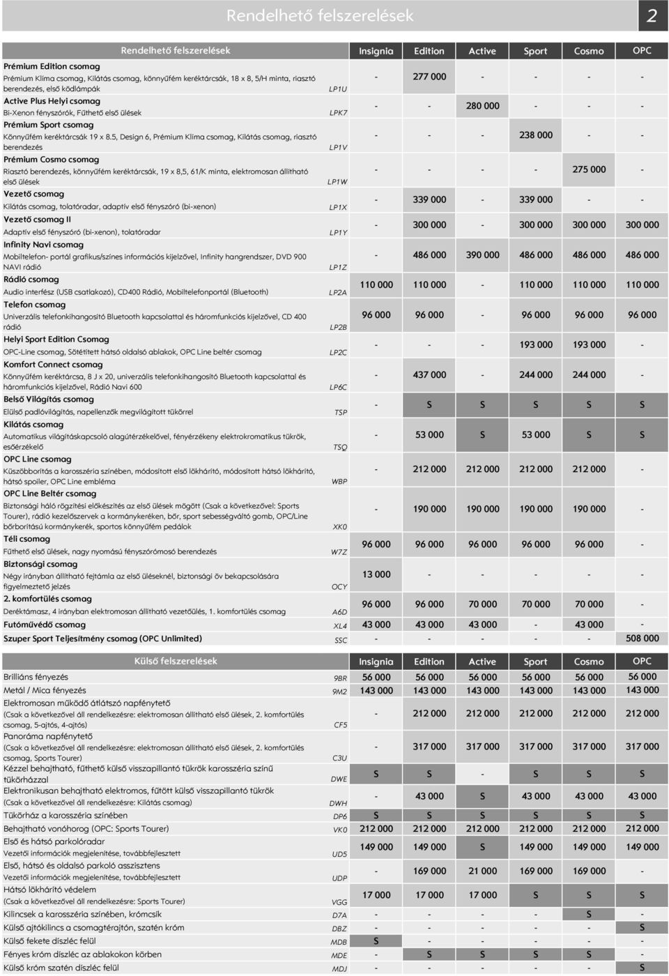 5, Design 6, Prémium Klíma csomag, Kilátás csomag, riasztó berendezés Prémium Cosmo csomag Riasztó berendezés, könnyűfém keréktárcsák, 19 x 8,5, 61/K minta, elektromosan állítható első ülések Vezető