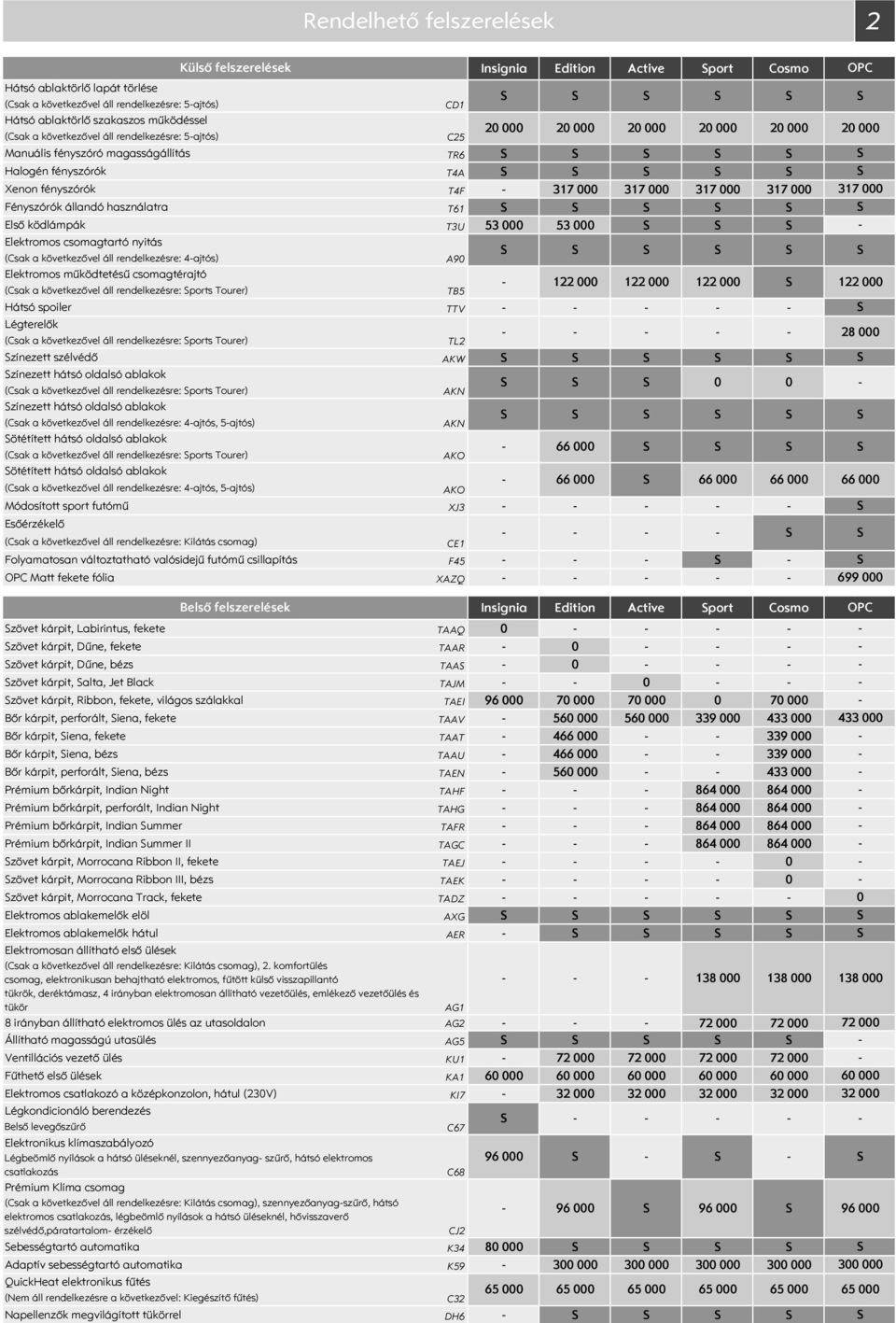 Elektromos csomagtartó nyitás (Csak a következővel áll rendelkezésre: 4ajtós) Elektromos működtetésű csomagtérajtó (Csak a következővel áll rendelkezésre: ports Tourer) Hátsó spoiler TTV Légterelők