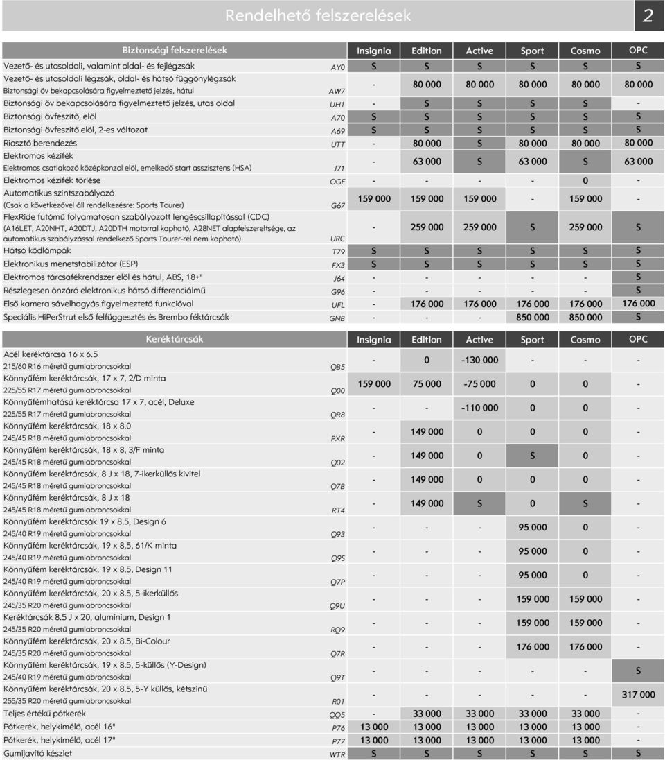 Riasztó berendezés UTT 8 8 8 8 Elektromos kézifék Elektromos csatlakozó középkonzol elöl, emelkedő start asszisztens (HA) J71 63 63 63 Elektromos kézifék törlése OGF Automatikus szintszabályozó (Csak