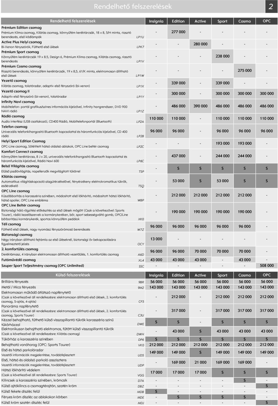 5, Design 6, Prémium Klíma csomag, Kilátás csomag, riasztó berendezés Prémium csomag Riasztó berendezés, könnyűfém keréktárcsák, 19 x 8,5, 61/K minta, elektromosan állítható első ülések Vezető csomag