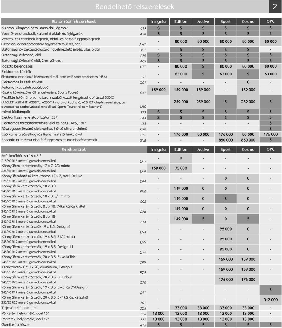 változat A69 Riasztó berendezés UTT 8 8 8 8 Elektromos kézifék Elektromos csatlakozó középkonzol elöl, emelkedő start asszisztens (HA) J71 63 63 63 Elektromos kézifék törlése OGF Automatikus