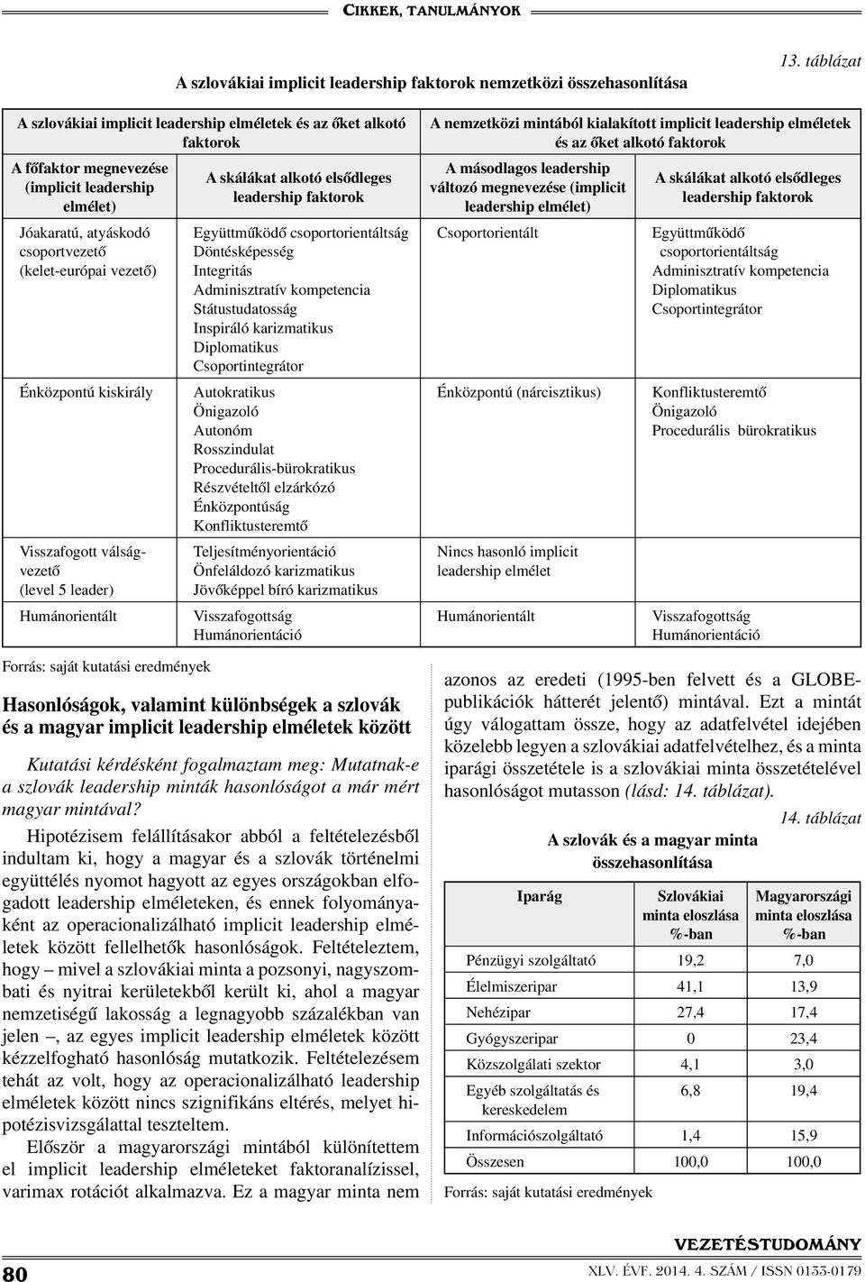 Énközpontú kiskirály Visszafogott válságvezető (level 5 leader) Humánorientált Forrás: saját kutatási eredmények A skálákat alkotó elsődleges leadership faktorok Együttműködő csoportorientáltság