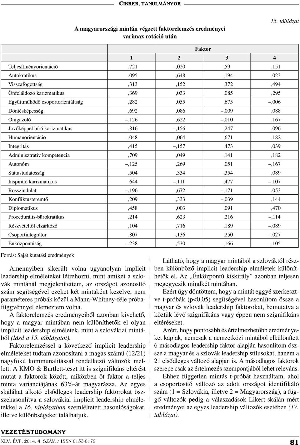 Döntésképesség,,086,009,088 Önigazoló,6,6,00,67 Jövőképpel bíró karizmatikus,86,56,47,096 Humánorientáció,048,064,67,8 Integritás,45,57,473,039 Adminisztratív kompetencia,709,049,4,8 Autonóm,5,,05,67