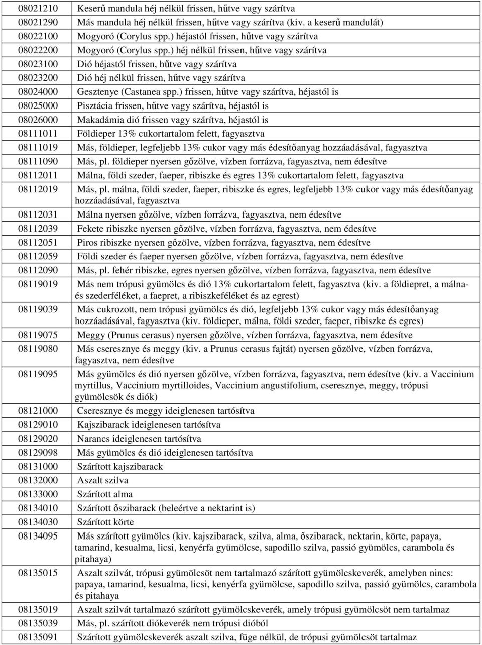 ) héj nélkül frissen, hőtve vagy szárítva 08023100 Dió héjastól frissen, hőtve vagy szárítva 08023200 Dió héj nélkül frissen, hőtve vagy szárítva 08024000 Gesztenye (Castanea spp.