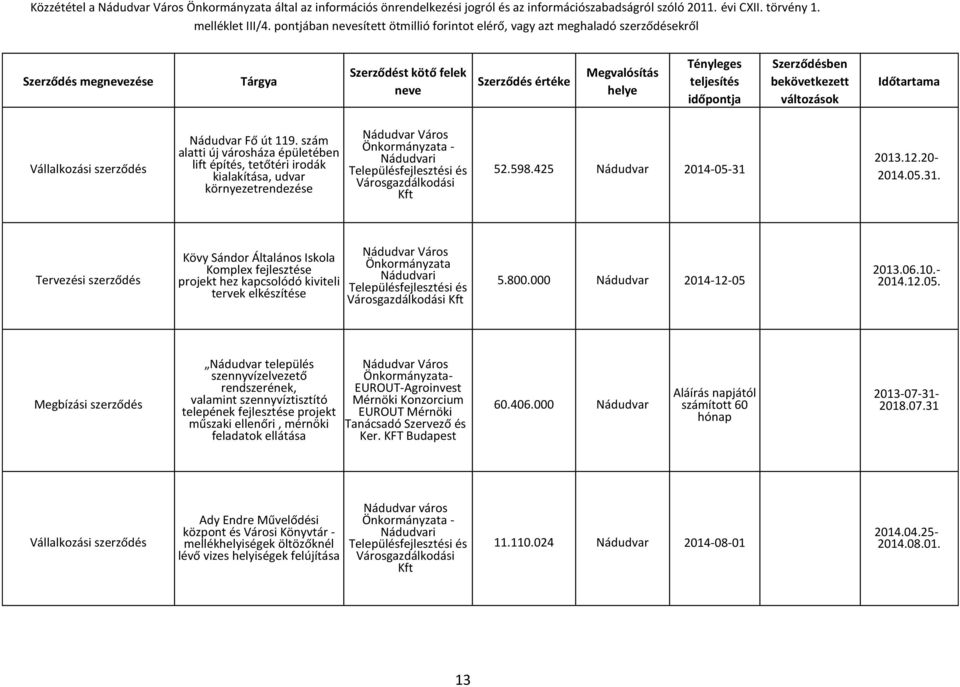 2013.12.20-2014.05.31. Tervezési szerződés Kövy Sándor Általános Iskola Komplex fejlesztése projekt hez kapcsolódó kiviteli tervek elkészítése Városgazdálkodási Kft 5.800.000 Nádudvar 2014-12-05 2013.