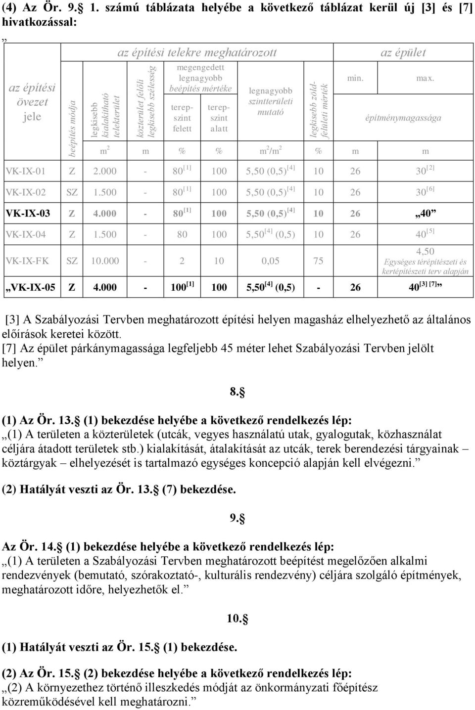 felett terepszint alatt legnagyobb szintterületi mutató min. max. építménymagassága m 2 m % % m 2 /m 2 % m m VK-IX-01 Z 2.000-80 [1] 100 5,50 (0,5) [4] 10 26 30 [2] VK-IX-02 SZ 1.