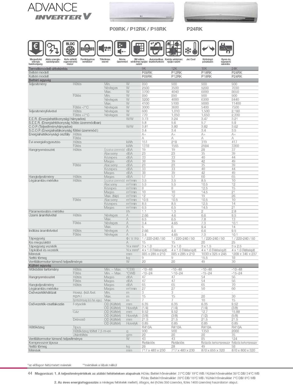 P09RK P12RK P18RK P24RK Gyors é egyszer Tejesntmény Hűtés Min. W 890 900 900 900 Névleges W 2500 3500 5200 7030 Max. W 3700 4040 6000 8650 Fűtés Min.
