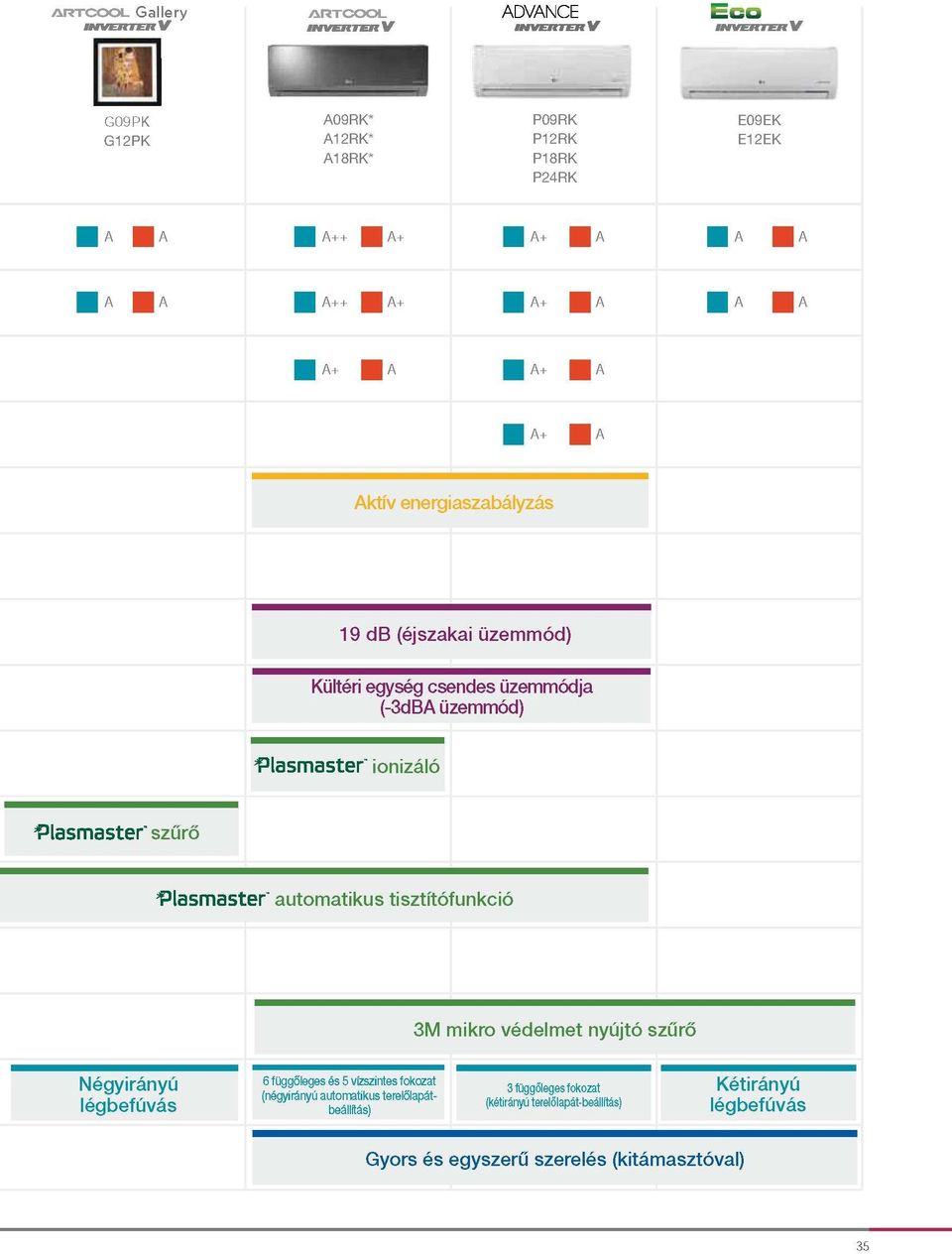 'Plasmast er" automatikus tisztítófunkció 3M mikro védelmet nyújtó szűrő Négyirányú légbefúvás 6 függőleges és 5 vízszintes fokozat (négyirányú