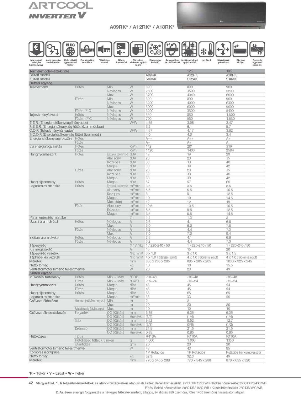 w 890 890 900 Névleges w 3200 4000 6300 Max. w 5000 6000 9000 Fűtés -7 C Névleges w 3200 3800 5400 Teljesítményfelvétel Hűtés Névleges w 550 880 1,500 Fűtés +7 C Névleges w 700 960 1,650 E.E.R.