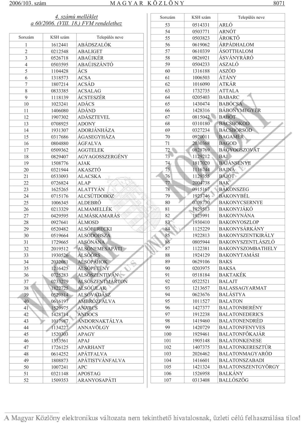 11 1406080 ÁDÁND 12 1907302 ADÁSZTEVEL 13 0708925 ADONY 14 1931307 ADORJÁNHÁZA 15 0317686 ÁGASEGYHÁZA 16 0804880 ÁGFALVA 17 0509362 AGGTELEK 18 0829407 AGYAGOSSZERGÉNY 19 1508776 AJAK 20 0321944