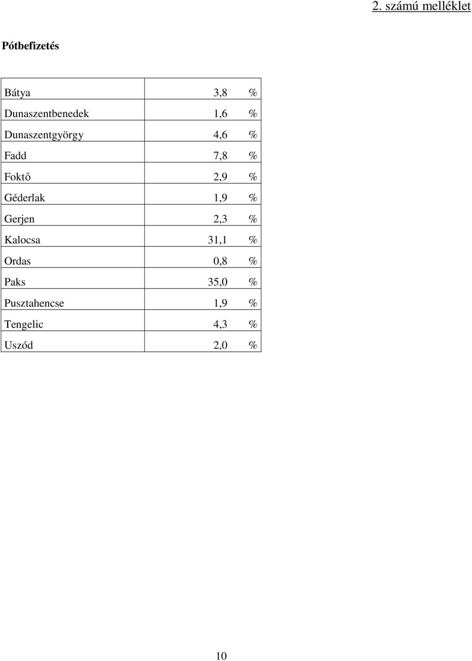 Foktő 2,9 % Géderlak 1,9 % Gerjen 2,3 % Kalocsa 31,1 %