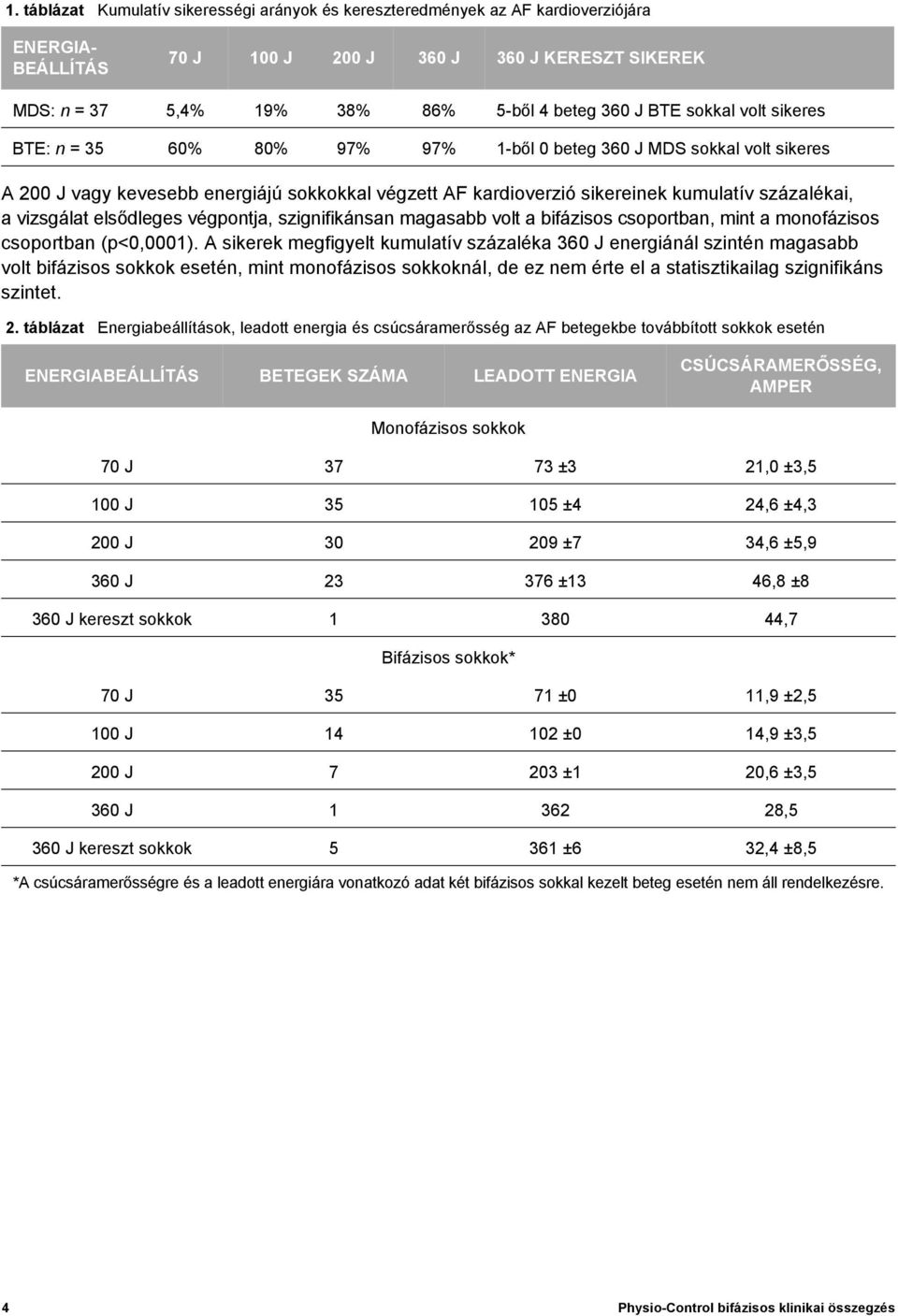 vizsgálat elsődleges végpontja, szignifikánsan magasabb volt a bifázisos csoportban, mint a monofázisos csoportban (p<0,0001).